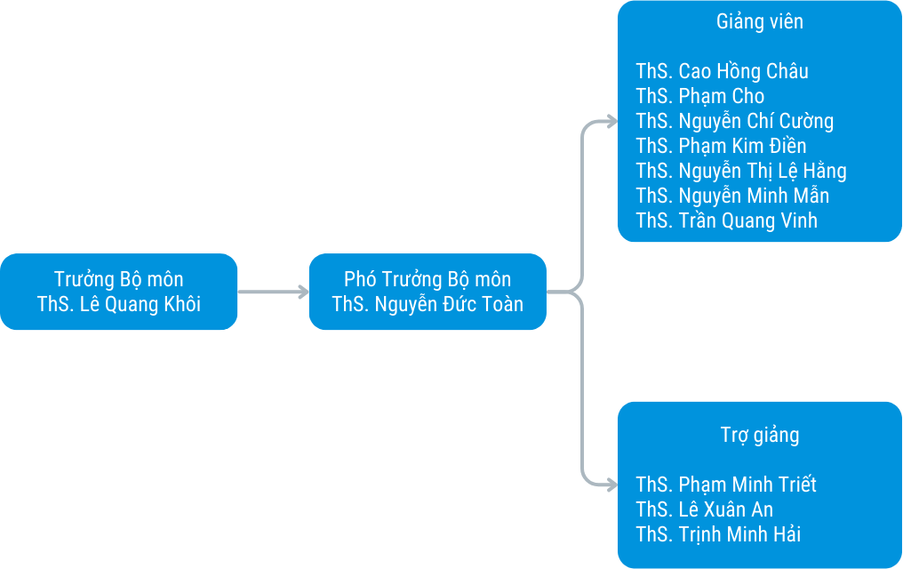 Bộ Môn Các Môn Thể Thao Tập Thể